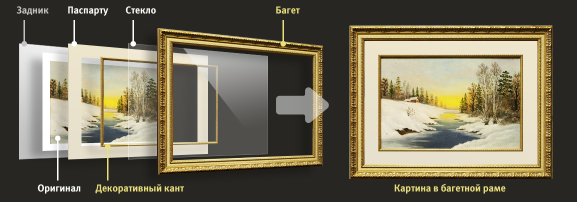 Оформление картины в багетную раму с использованием паспарту и стекла